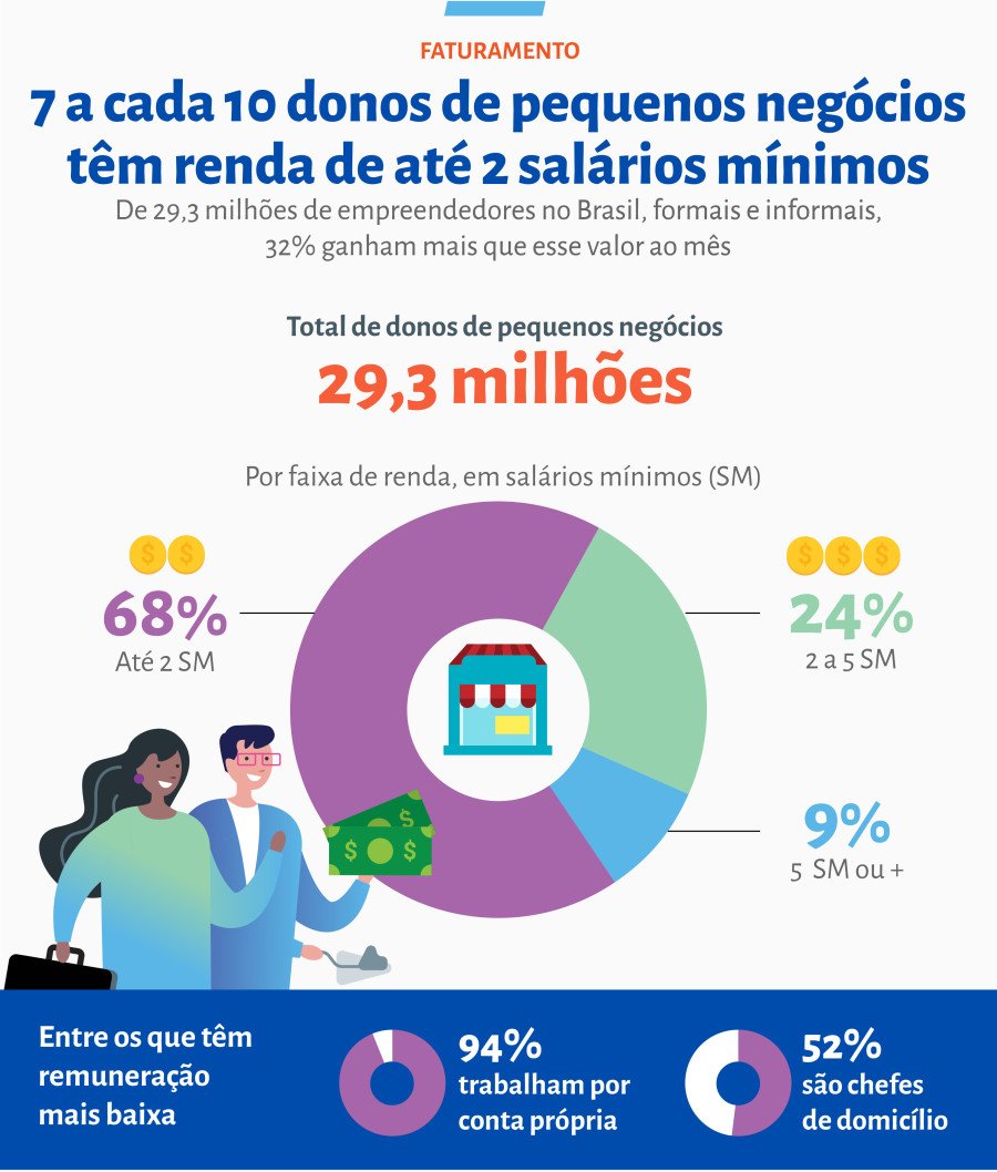 Quase 70% dos empreendedores brasileiros têm renda de até 2 salários-mínimos (Foto: Divulgação/Sebrae)