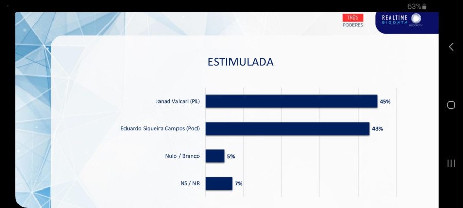 A candidata do PL, Janad Valcari, lidera com 45% das intenções de voto (Foto: Divulgação)