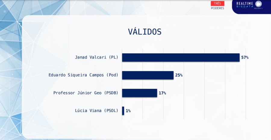 Janad Valcari continua liderando a disputa pela prefeitura da capital e já pontua em 57% dos votos válidos (Foto: Divulgação) 