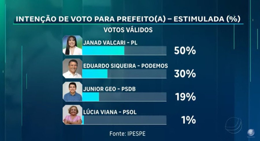 Candidata à prefeitura de Palmas, Janad Valcari, abre 20 pontos de vantagem e alcança 50% dos votos válidos (Foto: Divulgação)