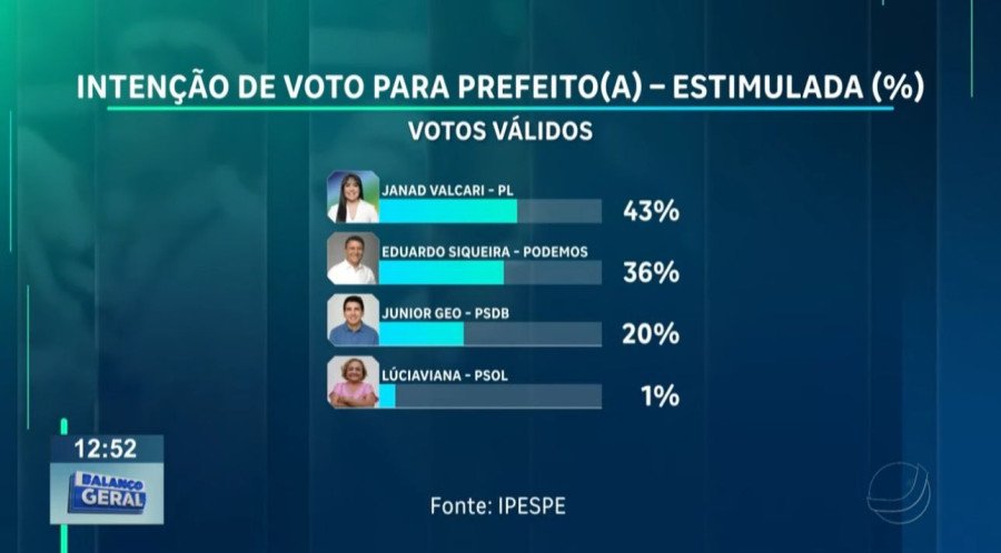 Janad lidera a corrida eleitoral pela prefeitura (Foto: Divulgação)