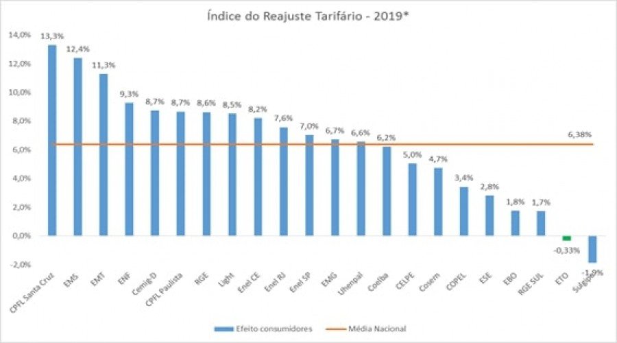 Ãndice de reajuste da tarifa de energia aprovado pela Aneel atÃ© 2 de julho