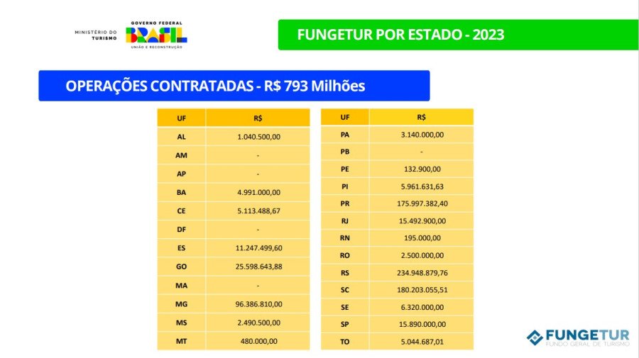 Painel demonstrativo do Fungetur - Liberação de Recursos em 2023 (Foto: Reprodução Ministério Turismo)