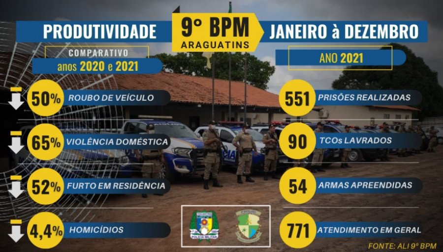 Balanço da Polícia Militar aponta redução de crimes em 2021 no Bico do Papagaio (Foto: Divulgação/9° BPM)