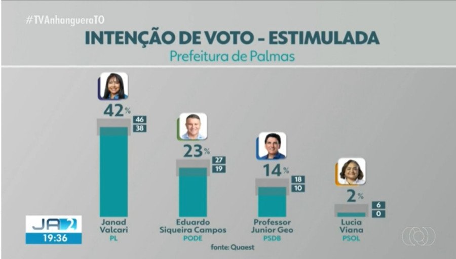 De acordo com a pesquisa, 53% dos entrevistados afirmaram conhecer a candidata e suas propostas | TO-00726/2024 (Foto: Divulgação)