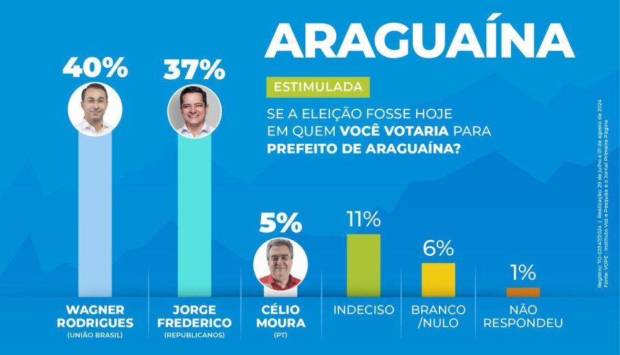 Para Jorge Frederico, resultado vem de um sentimento de mudança do araguainense e identificação com suas propostas (Foto: Divulgação)