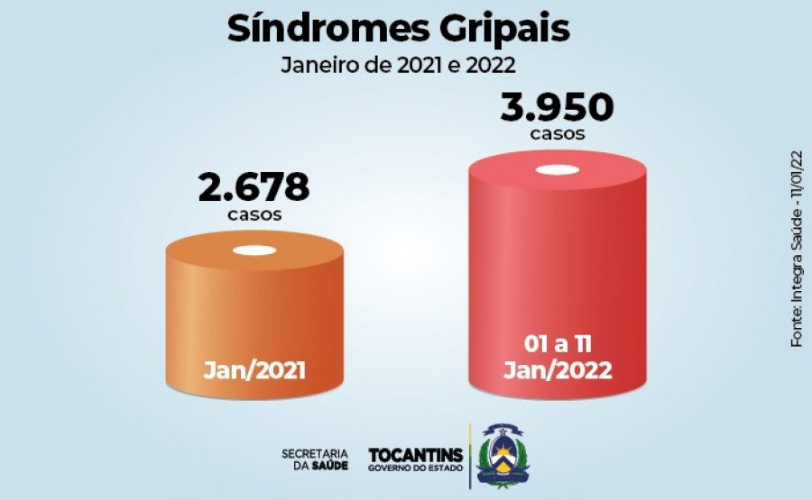 Em 2022, apenas nos primeiros 11 dias do ano, 3.950 pacientes apresentaram síndromes gripais (Foto: Divulgação/Saúde)