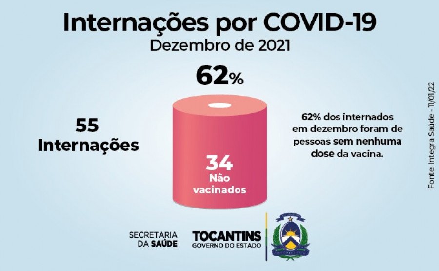 Das 55 internações em dezembro de 2021, 34 pacientes não receberam nenhuma dose de vacinas contra a Covid-19 (Foto: Divulgação/Saúde)