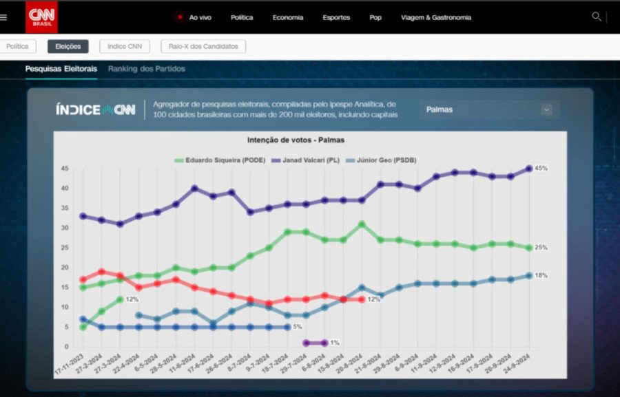 Índice CNN aponta Janad com 45% das intenções de voto (Foto: Divulgação)