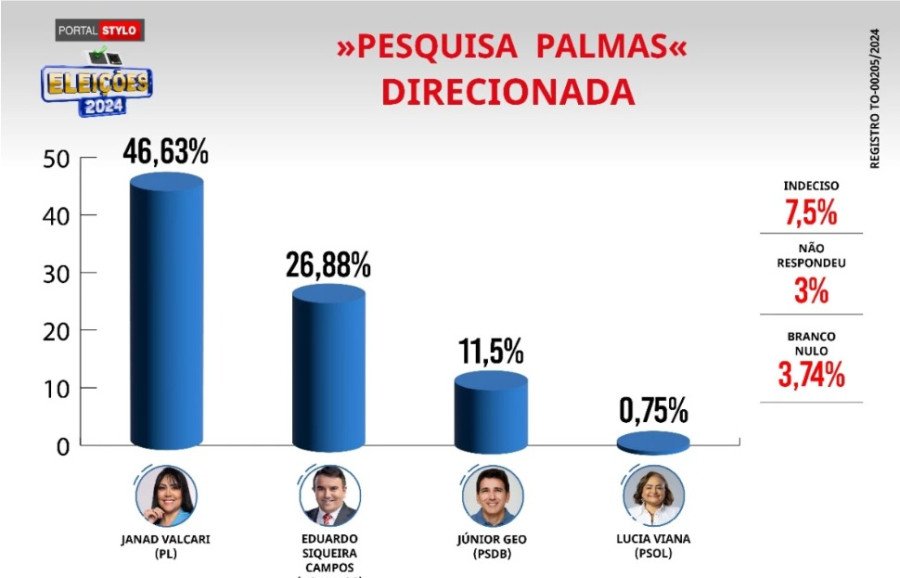 Pesquisa Promotion/Stylo mostra Janad com 46,63% das intenções de voto (Foto: Divulgação)