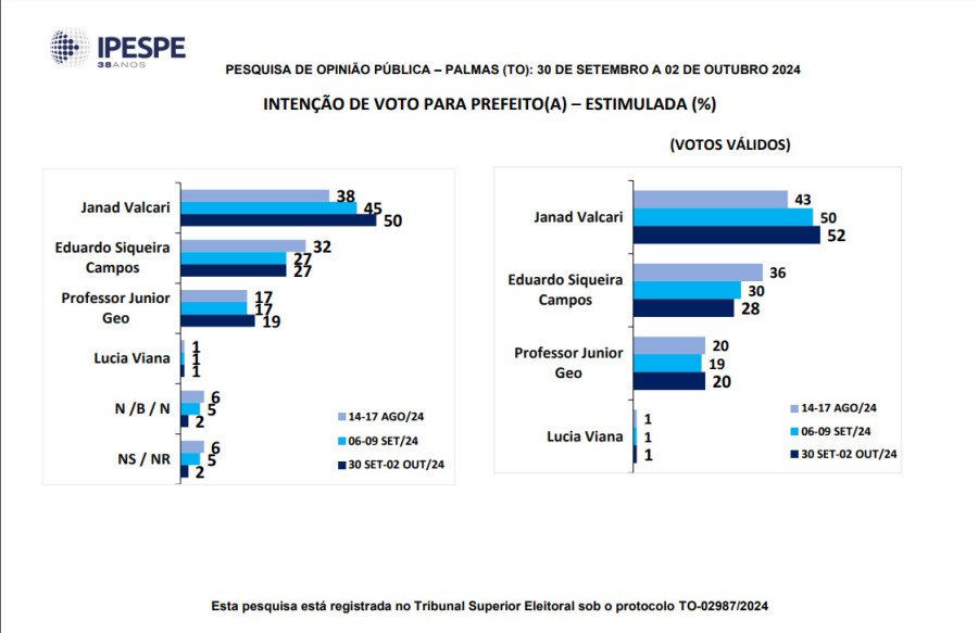 Esta pesquisa está registrada no Tribunal Superior Eleitoral sob o protocolo TO-02987/2024 (Foto: Divulgação)