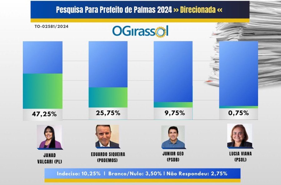 Pesquisa O Girassol divulgada neste domingo, 18, Janad aparece com 47,25% das intenções de voto